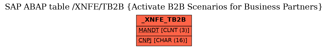 E-R Diagram for table /XNFE/TB2B (Activate B2B Scenarios for Business Partners)