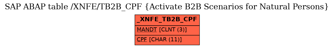 E-R Diagram for table /XNFE/TB2B_CPF (Activate B2B Scenarios for Natural Persons)