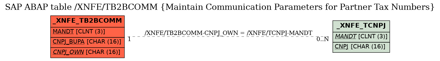 E-R Diagram for table /XNFE/TB2BCOMM (Maintain Communication Parameters for Partner Tax Numbers)