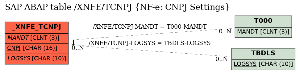 E-R Diagram for table /XNFE/TCNPJ (NF-e: CNPJ Settings)