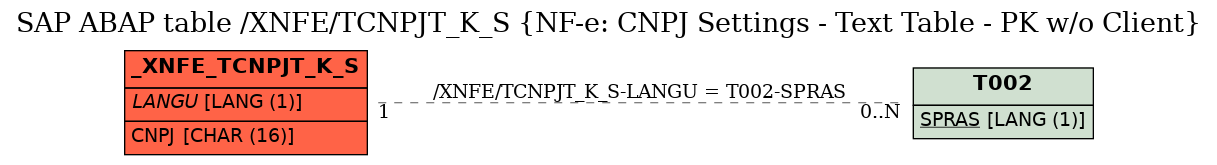 E-R Diagram for table /XNFE/TCNPJT_K_S (NF-e: CNPJ Settings - Text Table - PK w/o Client)