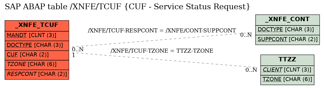 E-R Diagram for table /XNFE/TCUF (CUF - Service Status Request)