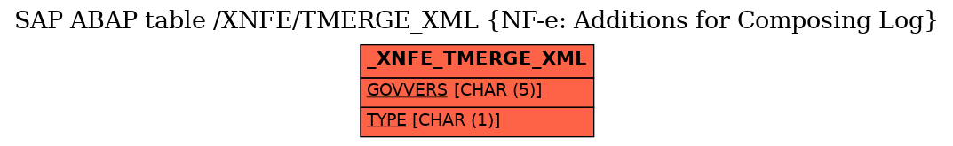 E-R Diagram for table /XNFE/TMERGE_XML (NF-e: Additions for Composing Log)