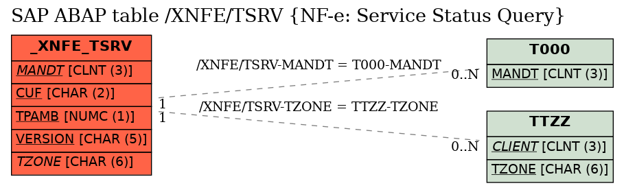 E-R Diagram for table /XNFE/TSRV (NF-e: Service Status Query)