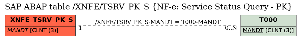 E-R Diagram for table /XNFE/TSRV_PK_S (NF-e: Service Status Query - PK)