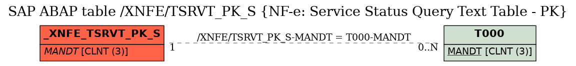 E-R Diagram for table /XNFE/TSRVT_PK_S (NF-e: Service Status Query Text Table - PK)