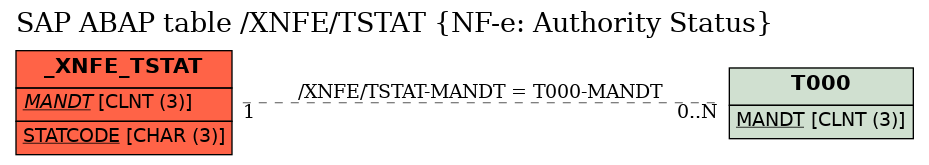 E-R Diagram for table /XNFE/TSTAT (NF-e: Authority Status)