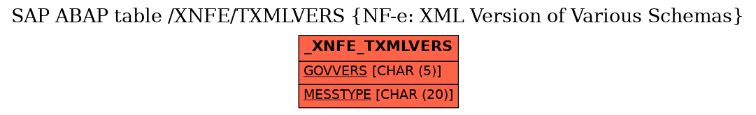 E-R Diagram for table /XNFE/TXMLVERS (NF-e: XML Version of Various Schemas)