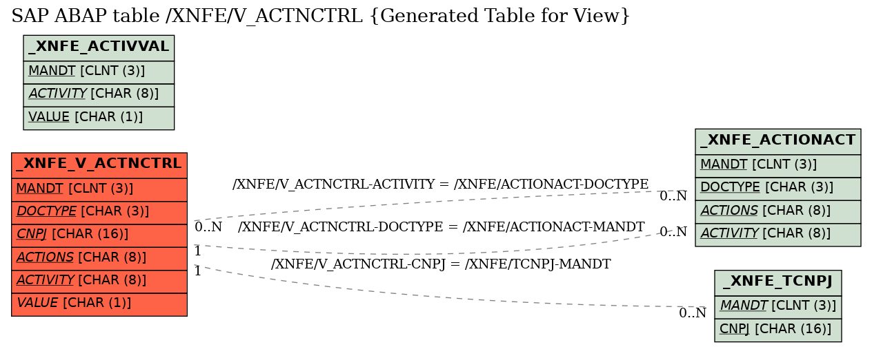 E-R Diagram for table /XNFE/V_ACTNCTRL (Generated Table for View)