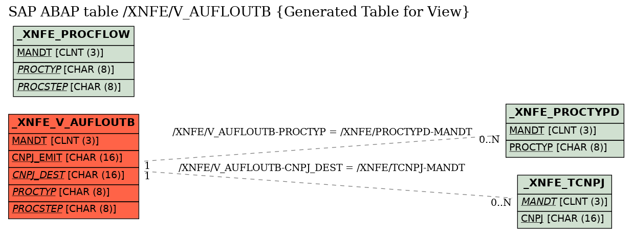 E-R Diagram for table /XNFE/V_AUFLOUTB (Generated Table for View)