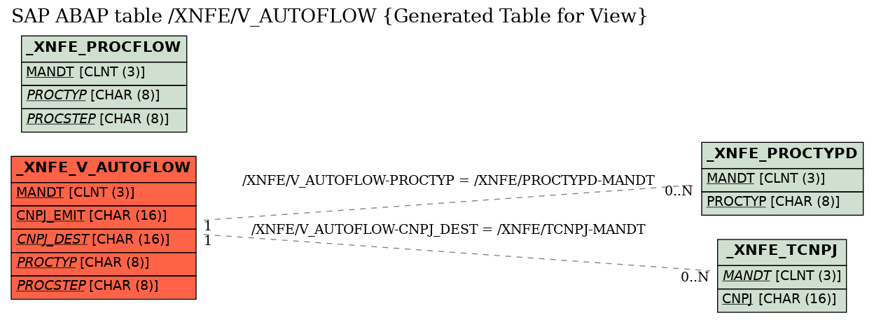 E-R Diagram for table /XNFE/V_AUTOFLOW (Generated Table for View)