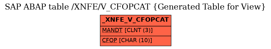 E-R Diagram for table /XNFE/V_CFOPCAT (Generated Table for View)