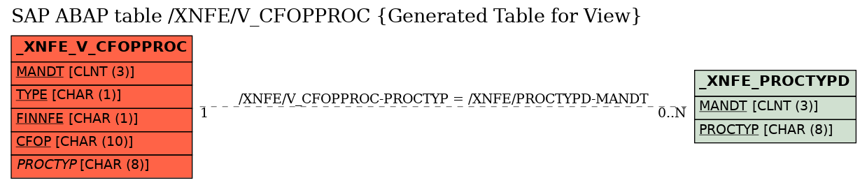E-R Diagram for table /XNFE/V_CFOPPROC (Generated Table for View)