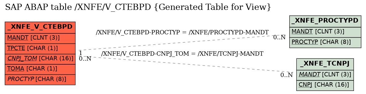 E-R Diagram for table /XNFE/V_CTEBPD (Generated Table for View)