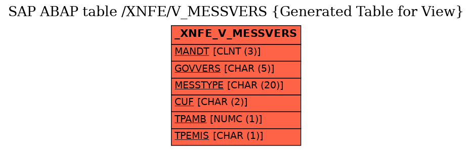 E-R Diagram for table /XNFE/V_MESSVERS (Generated Table for View)