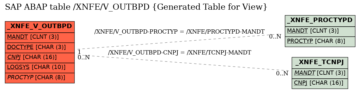 E-R Diagram for table /XNFE/V_OUTBPD (Generated Table for View)