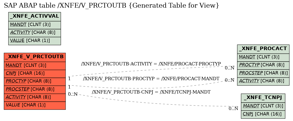 E-R Diagram for table /XNFE/V_PRCTOUTB (Generated Table for View)