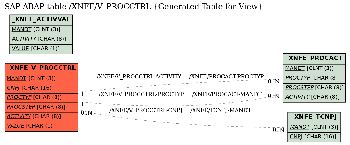 E-R Diagram for table /XNFE/V_PROCCTRL (Generated Table for View)