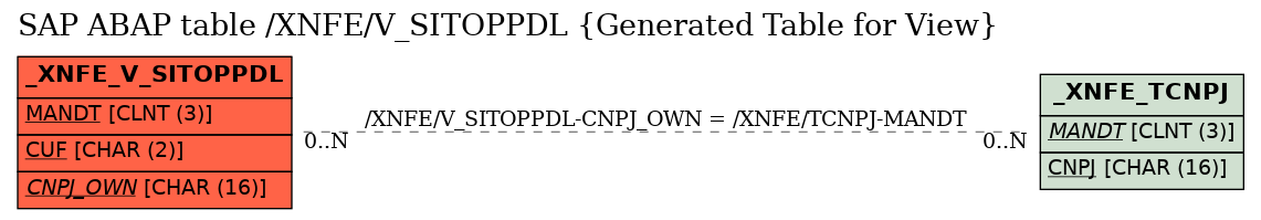 E-R Diagram for table /XNFE/V_SITOPPDL (Generated Table for View)