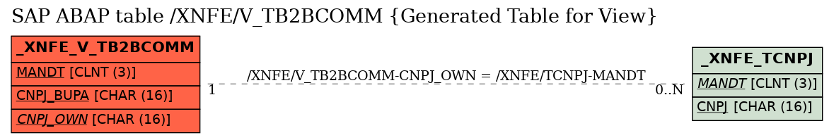 E-R Diagram for table /XNFE/V_TB2BCOMM (Generated Table for View)