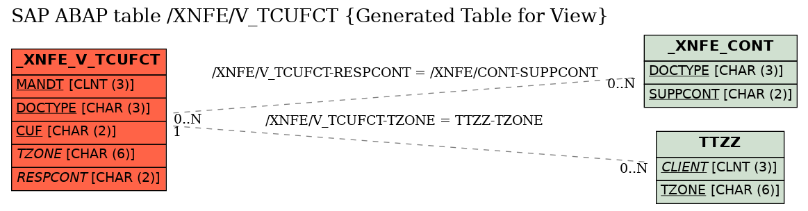 E-R Diagram for table /XNFE/V_TCUFCT (Generated Table for View)
