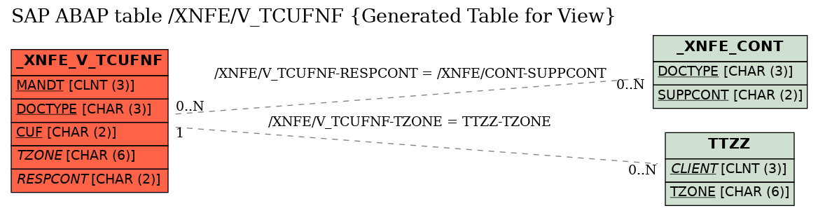 E-R Diagram for table /XNFE/V_TCUFNF (Generated Table for View)