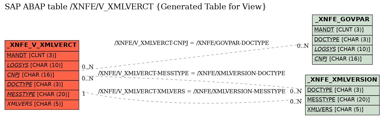 E-R Diagram for table /XNFE/V_XMLVERCT (Generated Table for View)