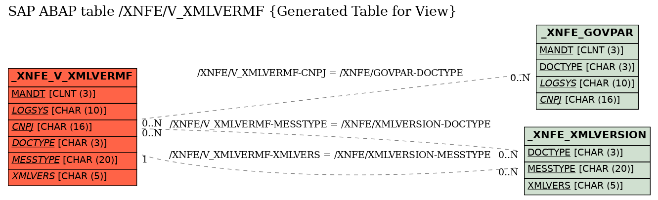E-R Diagram for table /XNFE/V_XMLVERMF (Generated Table for View)