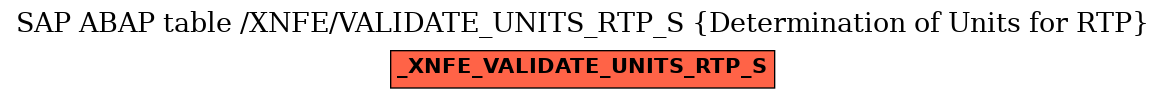 E-R Diagram for table /XNFE/VALIDATE_UNITS_RTP_S (Determination of Units for RTP)