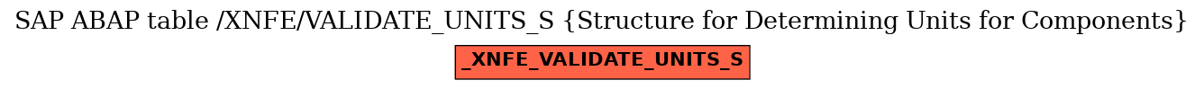 E-R Diagram for table /XNFE/VALIDATE_UNITS_S (Structure for Determining Units for Components)