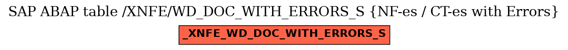 E-R Diagram for table /XNFE/WD_DOC_WITH_ERRORS_S (NF-es / CT-es with Errors)