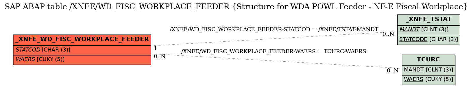 E-R Diagram for table /XNFE/WD_FISC_WORKPLACE_FEEDER (Structure for WDA POWL Feeder - NF-E Fiscal Workplace)