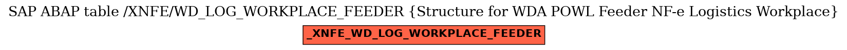 E-R Diagram for table /XNFE/WD_LOG_WORKPLACE_FEEDER (Structure for WDA POWL Feeder NF-e Logistics Workplace)