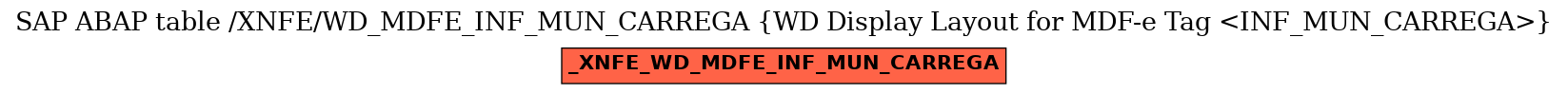E-R Diagram for table /XNFE/WD_MDFE_INF_MUN_CARREGA (WD Display Layout for MDF-e Tag <INF_MUN_CARREGA>)