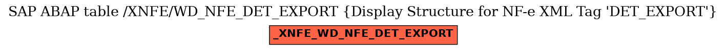 E-R Diagram for table /XNFE/WD_NFE_DET_EXPORT (Display Structure for NF-e XML Tag 'DET_EXPORT')