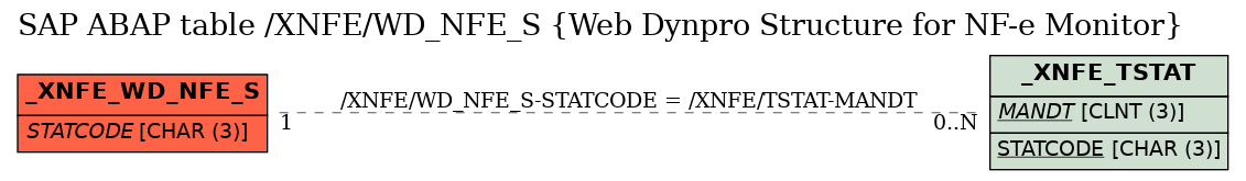 E-R Diagram for table /XNFE/WD_NFE_S (Web Dynpro Structure for NF-e Monitor)