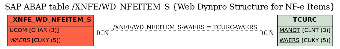 E-R Diagram for table /XNFE/WD_NFEITEM_S (Web Dynpro Structure for NF-e Items)