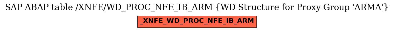 E-R Diagram for table /XNFE/WD_PROC_NFE_IB_ARM (WD Structure for Proxy Group 'ARMA')