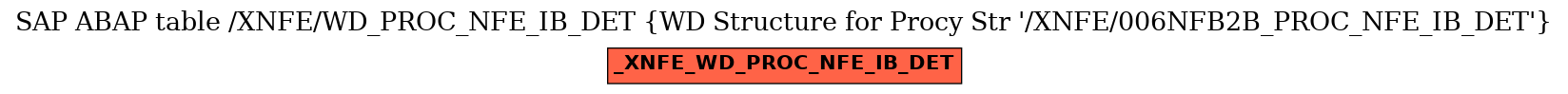 E-R Diagram for table /XNFE/WD_PROC_NFE_IB_DET (WD Structure for Procy Str 