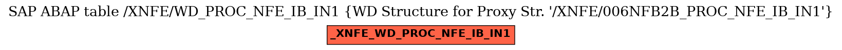 E-R Diagram for table /XNFE/WD_PROC_NFE_IB_IN1 (WD Structure for Proxy Str. 