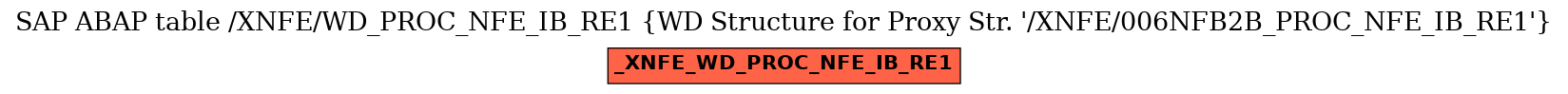 E-R Diagram for table /XNFE/WD_PROC_NFE_IB_RE1 (WD Structure for Proxy Str. 
