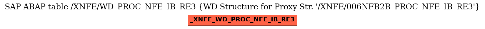 E-R Diagram for table /XNFE/WD_PROC_NFE_IB_RE3 (WD Structure for Proxy Str. 