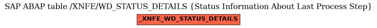 E-R Diagram for table /XNFE/WD_STATUS_DETAILS (Status Information About Last Process Step)