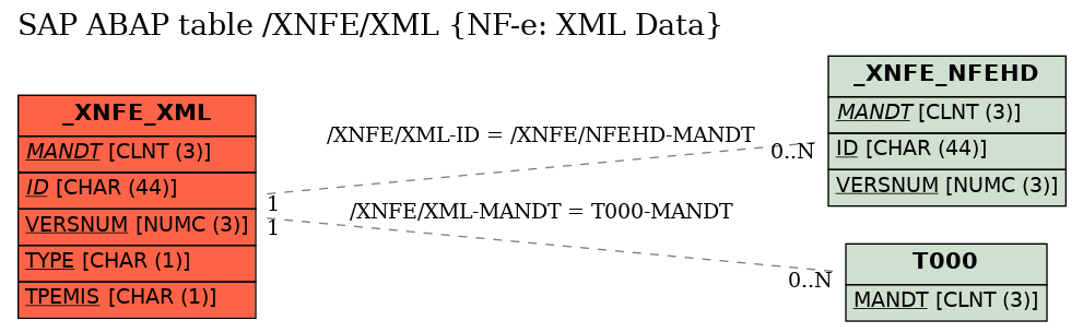 E-R Diagram for table /XNFE/XML (NF-e: XML Data)