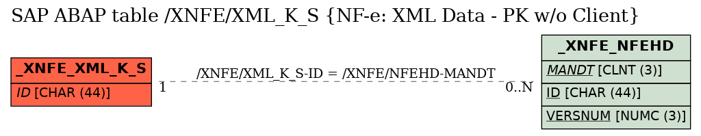 E-R Diagram for table /XNFE/XML_K_S (NF-e: XML Data - PK w/o Client)