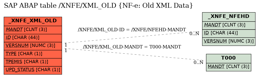 E-R Diagram for table /XNFE/XML_OLD (NF-e: Old XML Data)