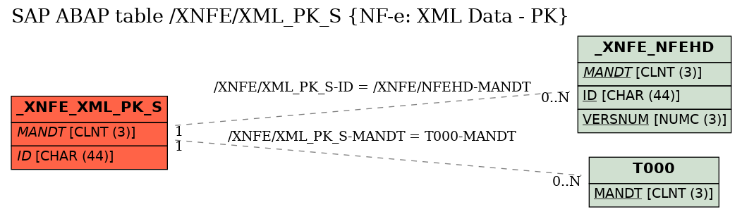E-R Diagram for table /XNFE/XML_PK_S (NF-e: XML Data - PK)