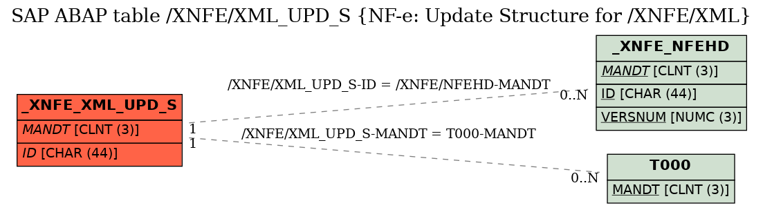 E-R Diagram for table /XNFE/XML_UPD_S (NF-e: Update Structure for /XNFE/XML)