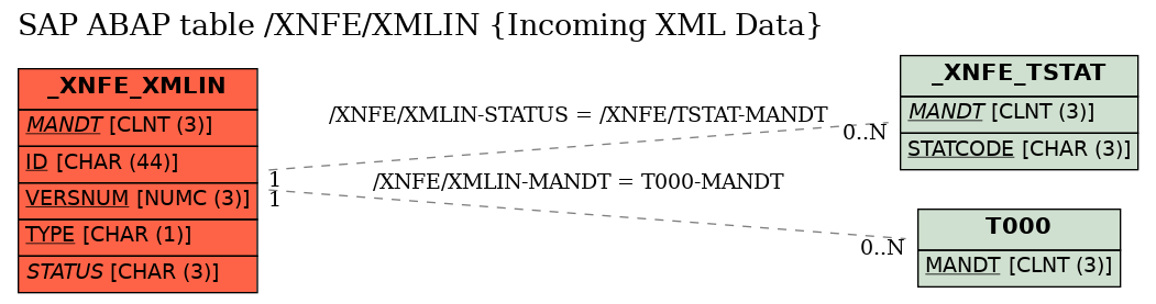 E-R Diagram for table /XNFE/XMLIN (Incoming XML Data)