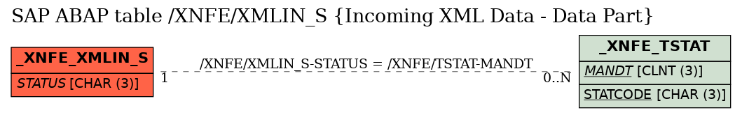 E-R Diagram for table /XNFE/XMLIN_S (Incoming XML Data - Data Part)